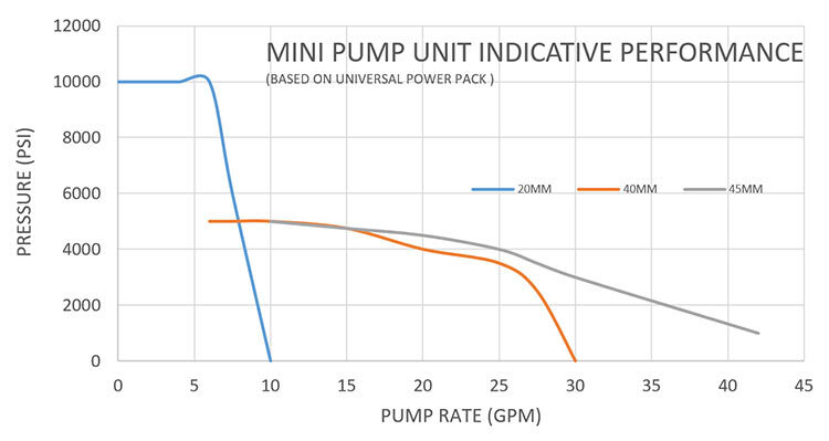 Compact Triplex Pump Unit Indicative Performance